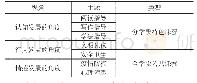 表1 主题选择：疫情时期在线教与学实践案例与经验