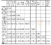 表3 因子AVE值平方根与因子间相关系数矩阵