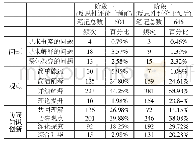 表3 协同反思性评价干预前后两个阶段在在问题-观点-协同知识创新三个维度上笔记的频次和百分比