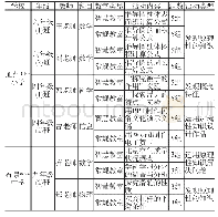 表1 26对有效样本：智慧教室环境下协作学习的异常行为特征分析