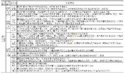 表1 教育信息化2.0时代下师范生信息素养评价指标体系