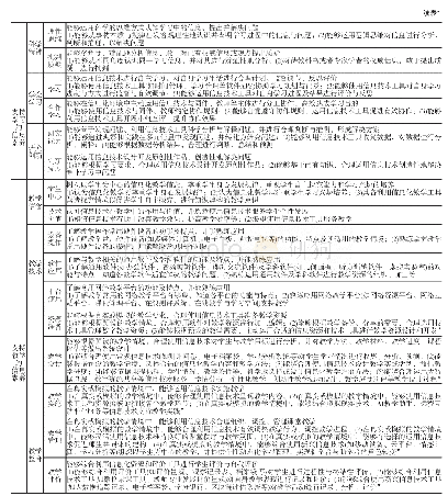 表1 教育信息化2.0时代下师范生信息素养评价指标体系