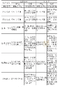 表1 区块链与传统技术的比较