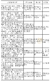 表2 普通高校大学生综合国防素质结构维度开放式编码示例