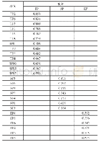 表1 情感存在(EP)、教学存在(TP)和社会存在(SP)旋转后的因子载荷