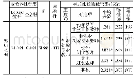 表7 教师双创教育能力在教师类型上的差异性检验