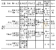 表2 同一主题不同获奖课例的SPS分析结果对比