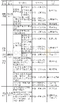 表1 在线同步教学各环节的交互设计