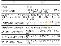 表3 模型汇总：在线教学中师生交互对深度学习的影响研究