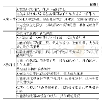 表1 AR支持的幼儿美术体验学习活动过程评价量表