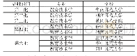 表1 全国高校教育技术学特色专业建设点名单