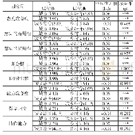 表5 不同居住地教师混合式教学准备度差异性分析结果