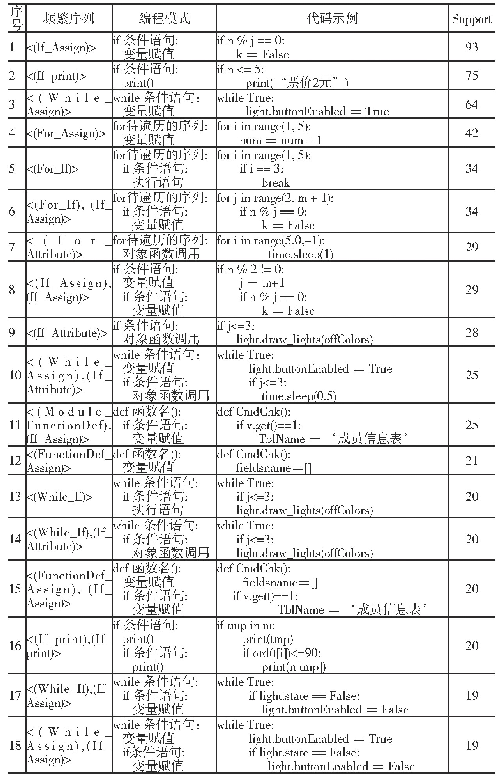 表1 编程模式：面向高中编程教学的编程模式自动挖掘及教育应用研究