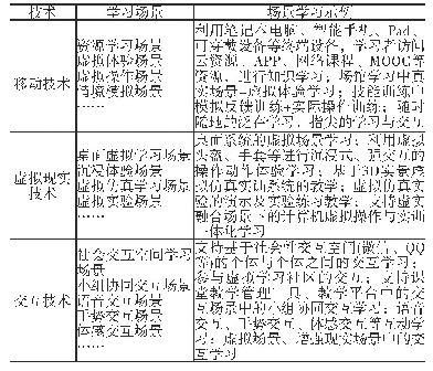 表1 构建虚实融合学习场景的关键技术