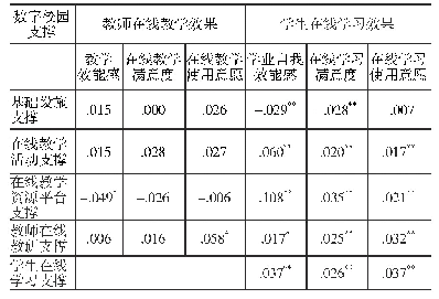 表5 数字校园对师生在线教学支撑效果分析