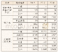 《表4 美国主要锑产品进口分布情况单位：吨》