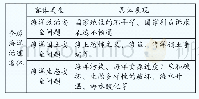 《表1 全球海洋治理的客体分类》