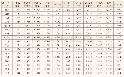 表4 30省（区、市）煤炭资源TFP指数及分解（2006—2015年）