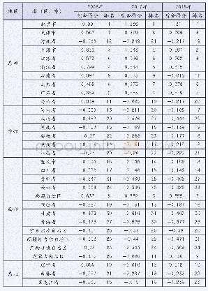 表3 2005—2015年31个省（区、市）矿业经济绿色发展水平比较