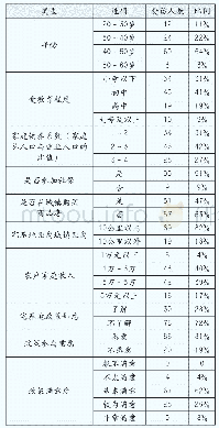 表1 样本的描述性分析：宅基地“三权分置”政策实施后农户福利变化