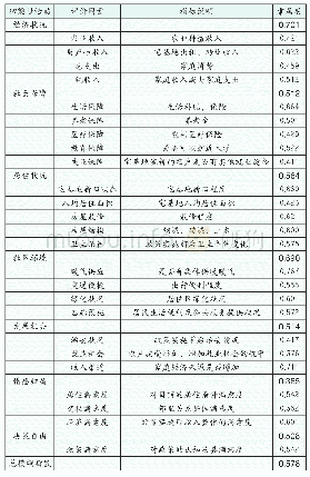 表2 政策实施后农户福利模糊评价结果