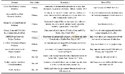 Table 1 List of the major datasets of global dam removal