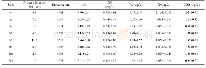 Table 1 Mean value±SD of environmental variables at the 8 studied sites in the Jidu River and the Fengdian River in Apri