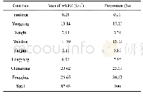 Table 2 Distribution of the water-level-fluctuating zone (WLFZ) along the the Xiaowan Reservoir in different administra-