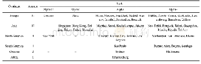 Table 2 The list of Alpha world cities in 2016
