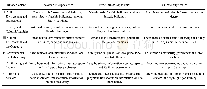 Table 5 The comparison of five Chinese and the other 44 Alpha-level and Chinese world cities’marketing content