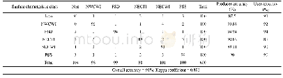 Table 3 Confusion matrix and accuracy assessment for the surface characteristic classes of Tengger Desert