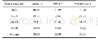 Table 3 Mean relative error of depth inversion and measured depth (%)