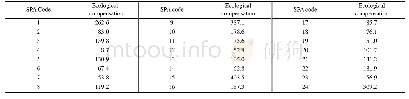 《Table 6 The horizontal ecological compensation for water supply services of each service providing