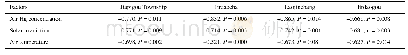 Table 5 Pearson, s correlation coefficient and P values between Hg flux and impact factors in winter