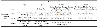 Table 3 Matrix classification of ecologically-economically significant value of assessed units in Wuxi