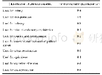 Table 2 Artificial coastline classification and environmental impact factors