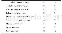 Table 3 Marine functional zones and permitted use factors for sea area and coastline utilization