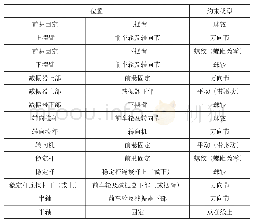 《表2 双横臂悬架DMU约束类型》