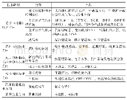 表1 公司技术路线分析：浅谈新能源汽车电动机轴内花键加工工艺与检测