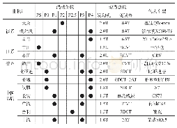 表1 主流PHEV车型混动架构及动力总成形式