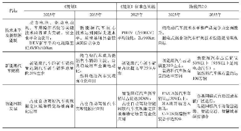 《表1《规划》与《规划》征求意见稿、路线图2.0愿景对比》