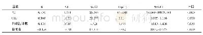 《表7 多因素逐步Logistic回归分析影响CKD患者感染的因素》