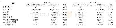 表4 PMF中JAK2突变患者与三阴性患者的临床特点比较[n（%），中位数（范围）]