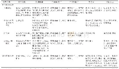 表1 常用抗骨质疏松药物的分类、机制和效果