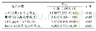 《表5 多因素Cox回归评估影响NSCLC肺癌患者总生存率的独立危险因素》