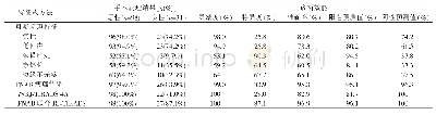 表3 可疑超声特征、FNAB病理结果在老年结节患者中的诊断价值