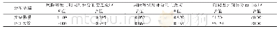 表2 植入支架数量及PCI次数对SAQ的影响（1个月和6个月）