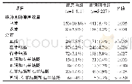 表4 结肠直肠腺瘤的数量、部位在胃息肉组与胃镜阴性组间的分布特征