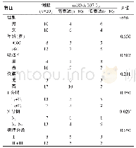 表1 mi RNA-337-3p表达水平与OSCC