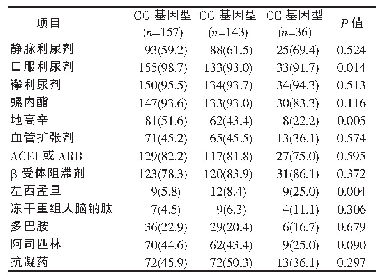 表4 各基因型患者住院期间的用药情况比较[n(%)]